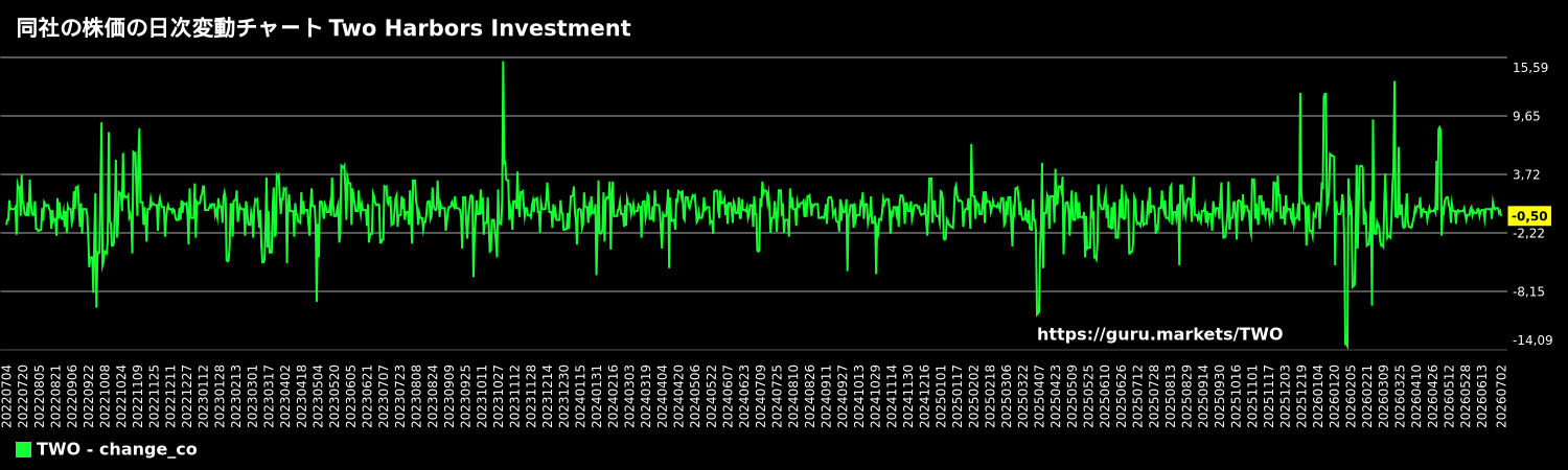 同社の株価の日次変動チャート Two Harbors Investment